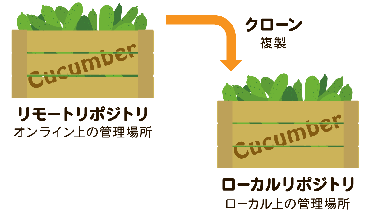 リポジトリとクローンの説明画像