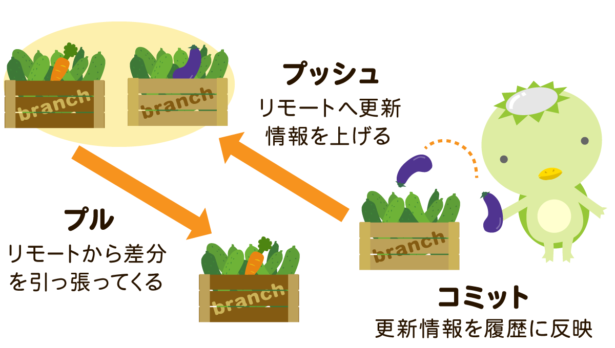 コミット・プッシュ・プルの説明画像