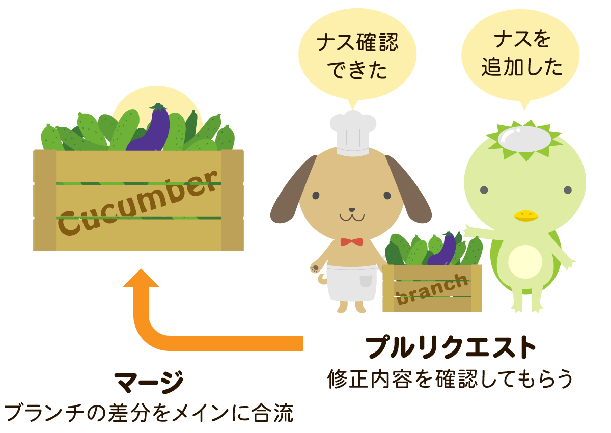 プルリクエストとマージの説明図