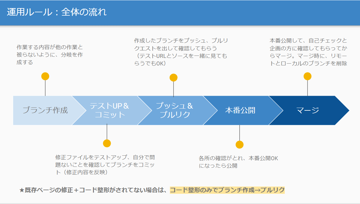 Git運用の流れ図